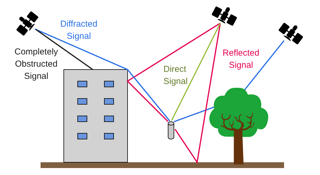 GNSS-only limitations