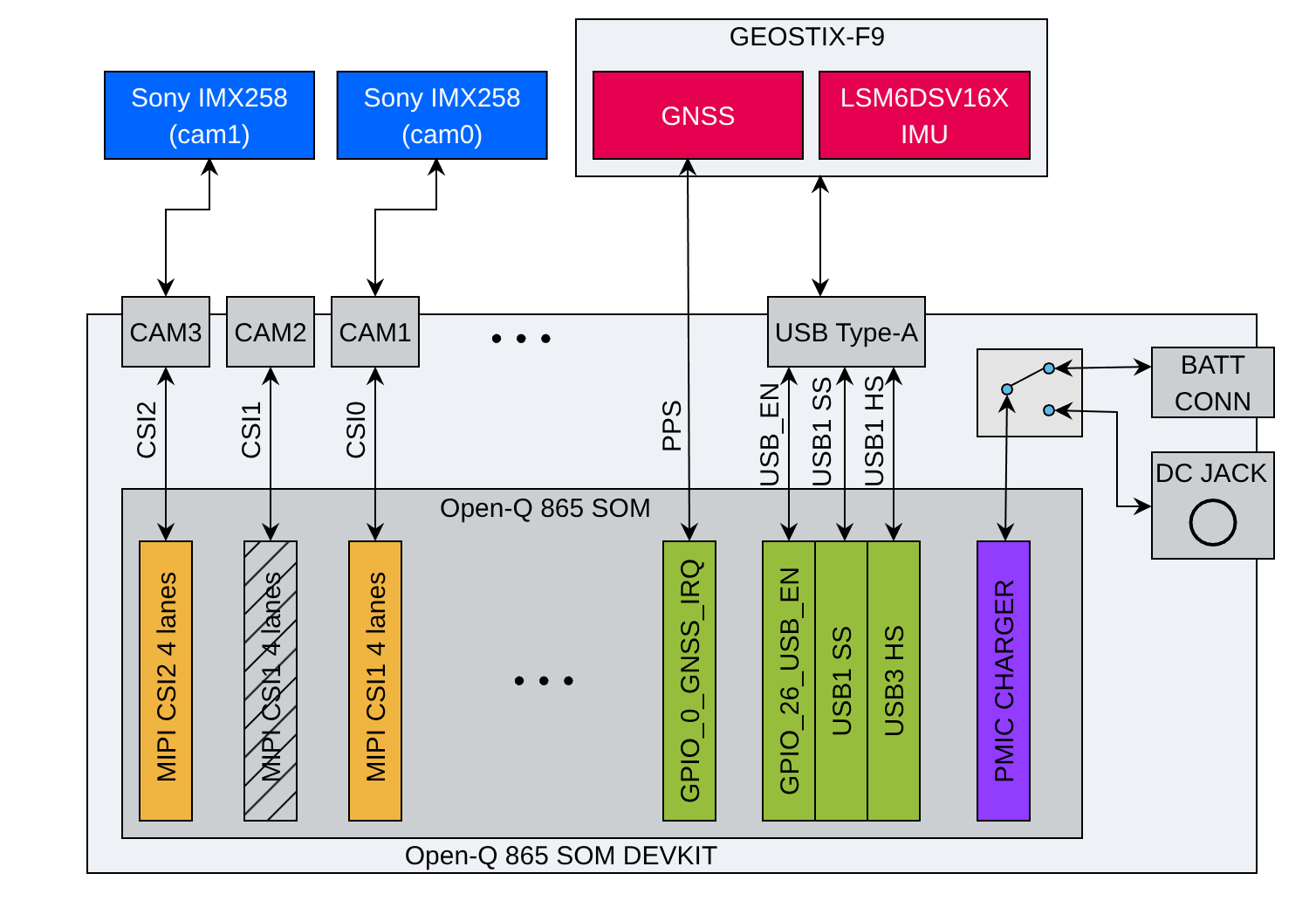 The hardware block diagram, illustrating the data pathways between the sensor suite and the processing board.